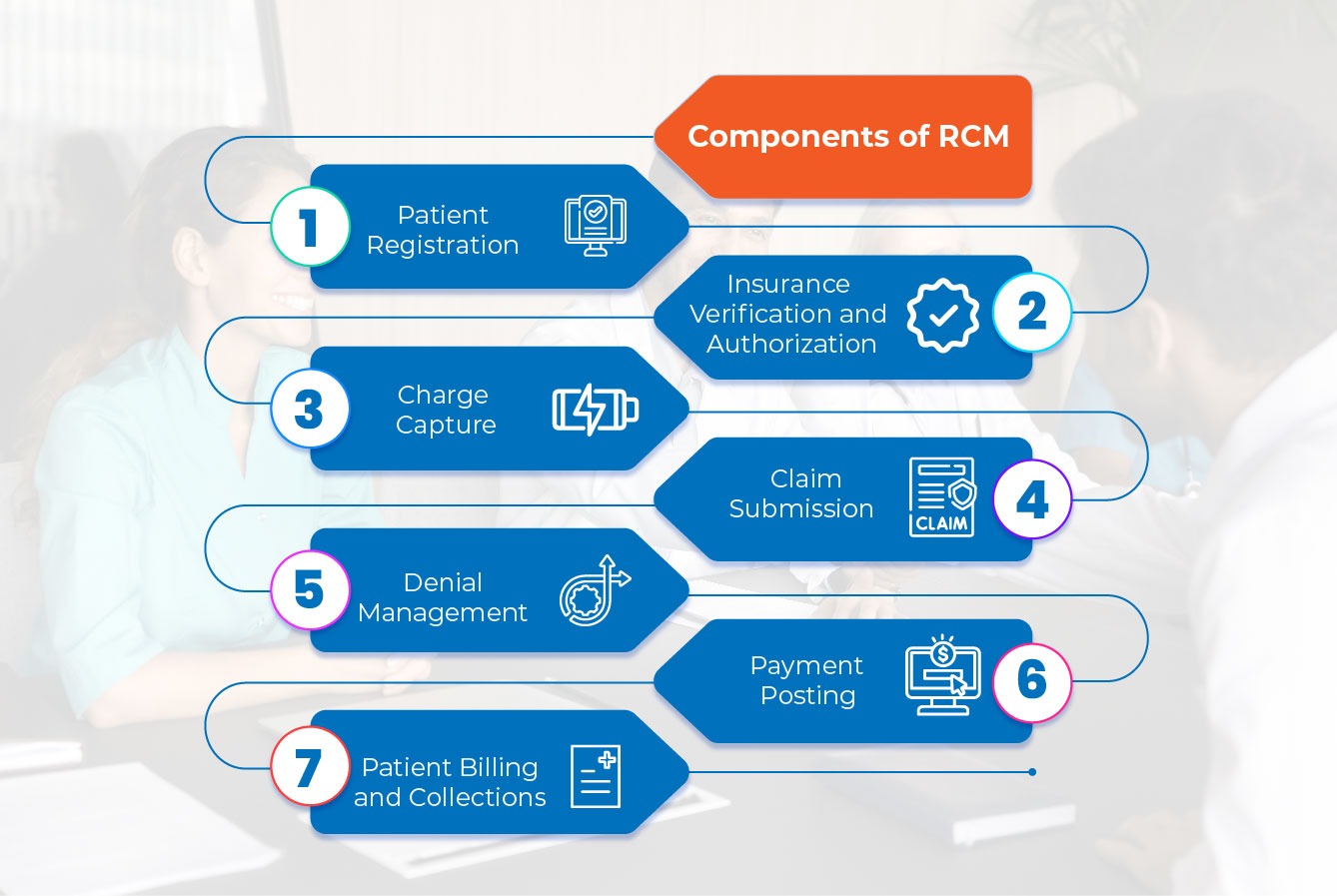 Revenue Cycle Management Assistance