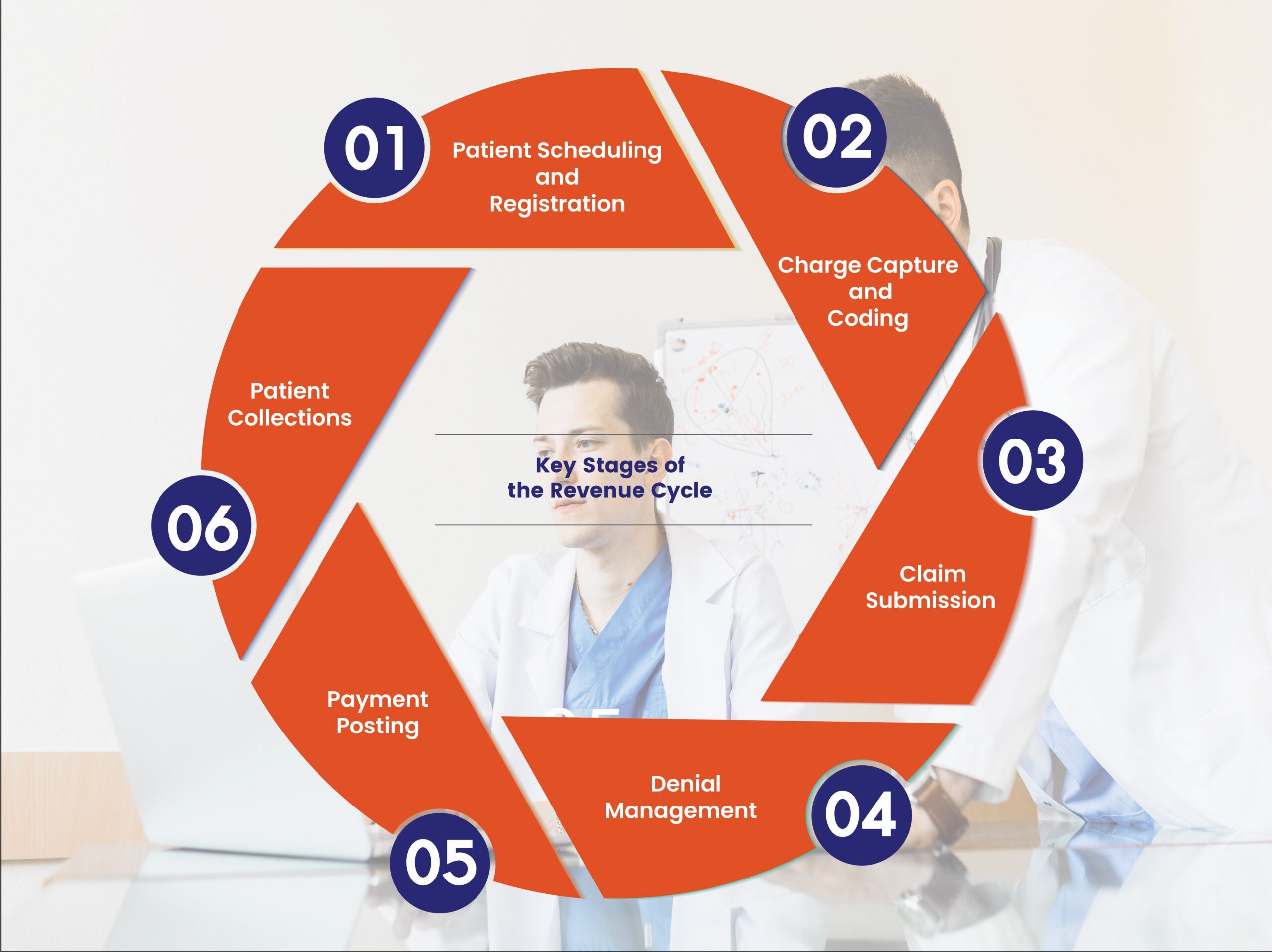 Revenue Cycle Assistance for Hospitals