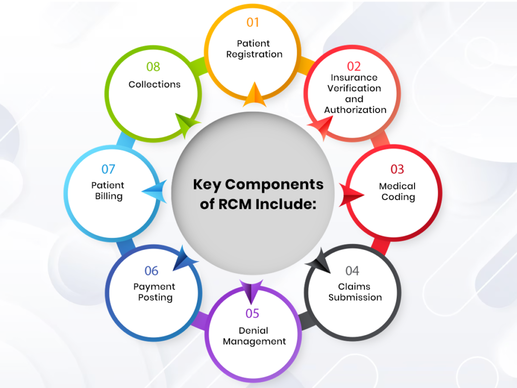Learn More About Revenue Cycle Management | Apaana Healthcare