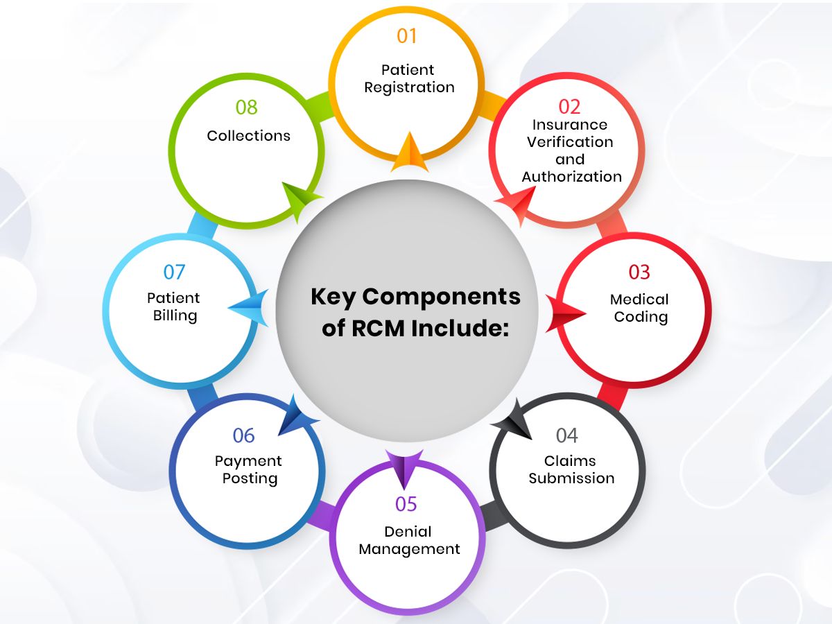 Learn More About Revenue Cycle Management