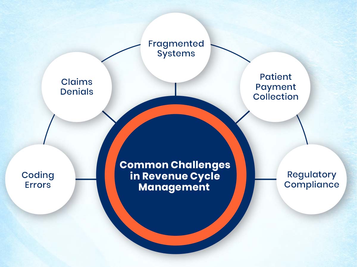 Revenue Cycle Performance Improvement